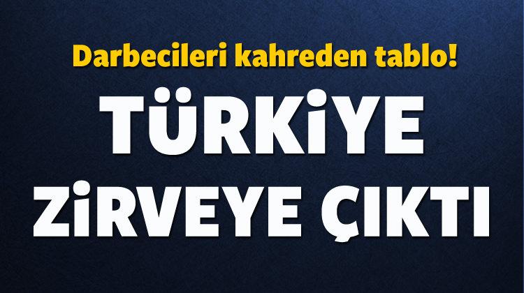 Türkiye hisseleri zirveye oturdu