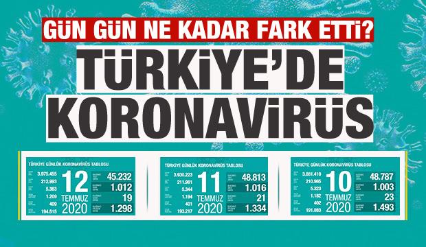 Türkiye'de gün gün koronavirüs tablosu vaka ve ölüm sayıları! Son durum