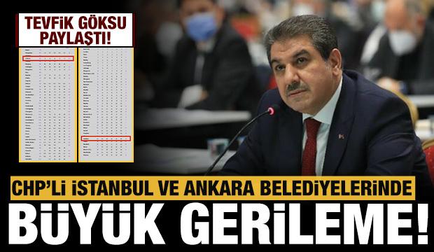 Tevfik Göksu paylaştı: CHP'li İstanbul ve Ankara belediyelerinde büyük gerileme!