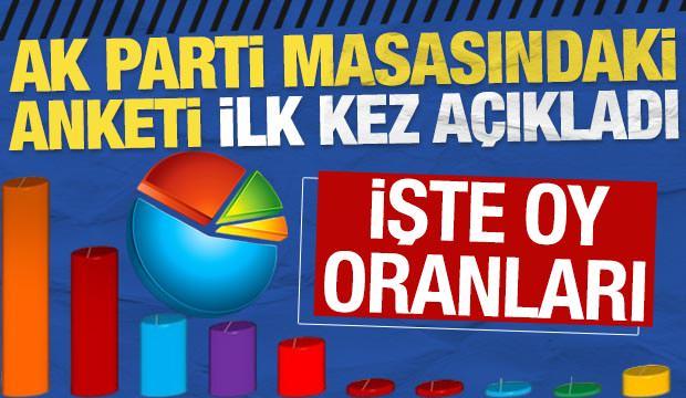 AK Parti’den anket açıklaması! İşte oy oranları 