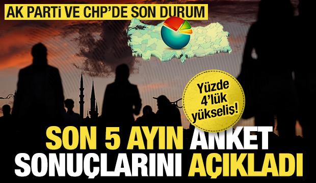 Son 5 ayın anket sonuçlarını açıkladı: Yüzde 4'lük yükseliş! AK Parti ve CHP'de son durum