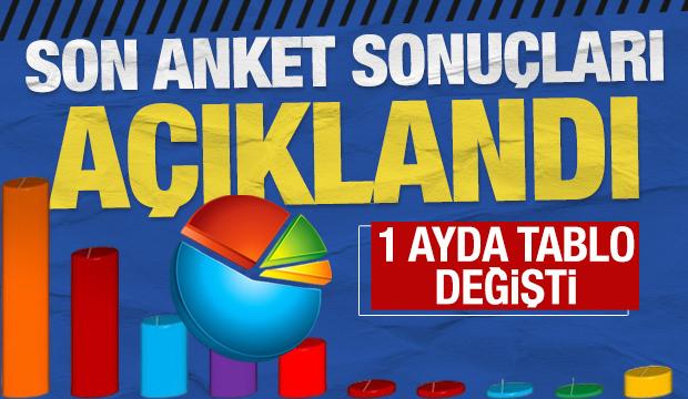 CHP'de d&uuml;ş&uuml;ş, AK Parti'de y&uuml;kseliş: İşte son anket sonu&ccedil;ları