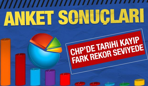 Anket sonu&ccedil;ları geldi: CHP'de tarihi kayıp var, fark rekor seviyelerde