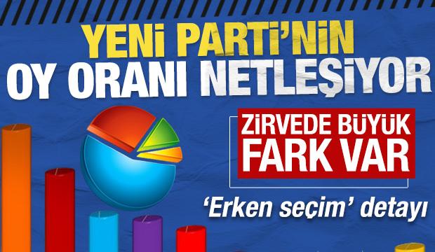 YENİ Parti'nin oy oranı netleşiyor: Zirvede b&uuml;y&uuml;k fark var