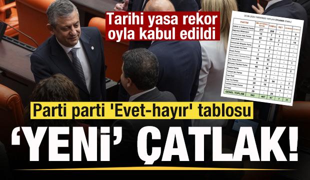Tarihi yasa rekor oyla kabul edildi YENİ Parti'de &ccedil;atlak! Parti parti 'Evet-hayır' tablosu