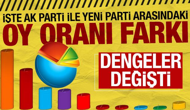 Dengeler değişti: İşte AK Parti ile Yeni Parti arasındaki oy oranı 