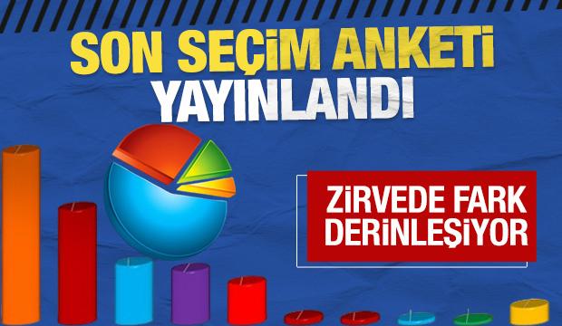 Son se&ccedil;im anketi yayınlandı: Fark derinleşiyor
