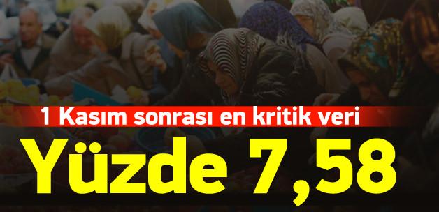 Ekim ayı enflasyon verileri açıklandı